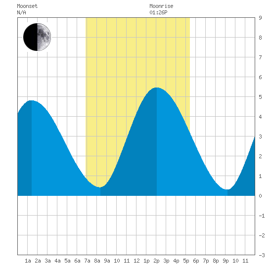 Entrance tide chart for Monday, November 20, 2023