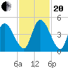 Entrance tide chart for Monday, November 20, 2023