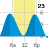 Entrance tide chart for Thursday, November 23, 2023