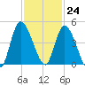 Entrance tide chart for Friday, November 24, 2023