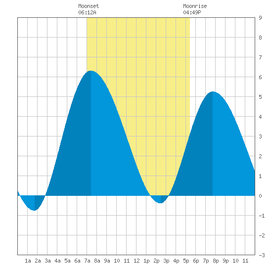 Entrance tide chart for Sunday, November 26, 2023