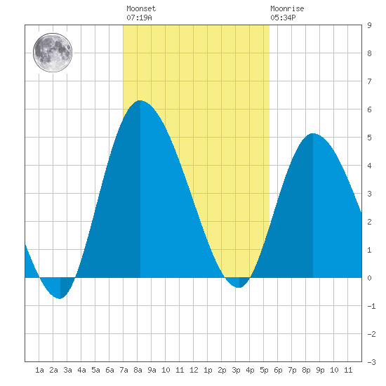 Entrance tide chart for Monday, November 27, 2023