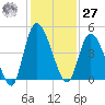 Entrance tide chart for Monday, November 27, 2023