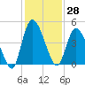 Entrance tide chart for Tuesday, November 28, 2023