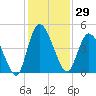 Entrance tide chart for Wednesday, November 29, 2023
