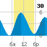 Entrance tide chart for Thursday, November 30, 2023