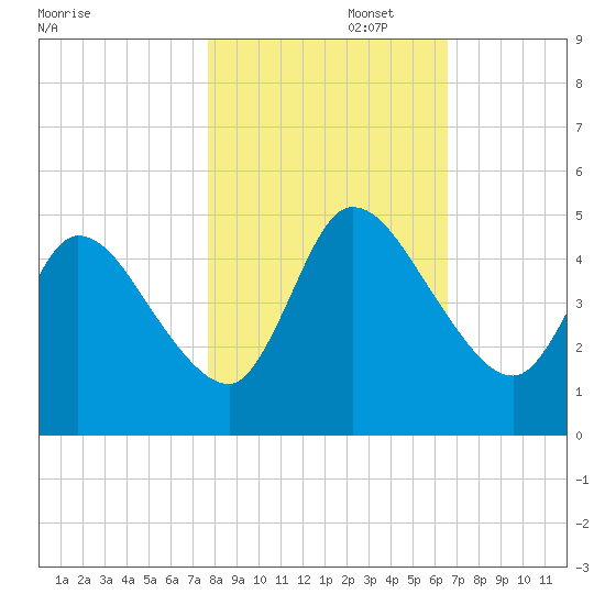 Entrance tide chart for Saturday, November 4, 2023