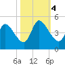 Entrance tide chart for Saturday, November 4, 2023