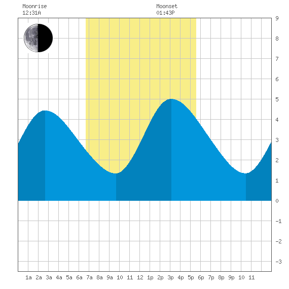 Entrance tide chart for Sunday, November 5, 2023