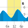 Entrance tide chart for Monday, November 6, 2023
