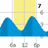 Entrance tide chart for Tuesday, November 7, 2023