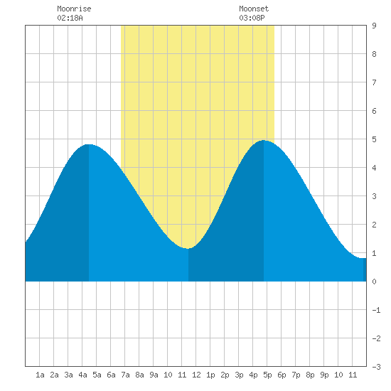Entrance tide chart for Wednesday, November 8, 2023
