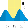 Entrance tide chart for Wednesday, November 8, 2023
