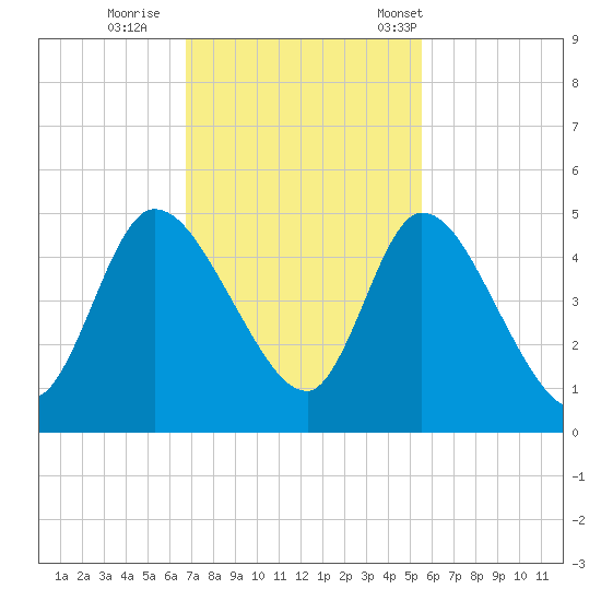 Entrance tide chart for Thursday, November 9, 2023