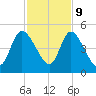 Entrance tide chart for Thursday, November 9, 2023