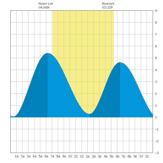 Entrance tide chart for Sunday, December 10, 2023