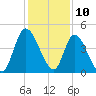 Entrance tide chart for Sunday, December 10, 2023
