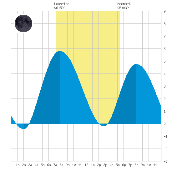 Entrance tide chart for Tuesday, December 12, 2023