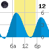 Entrance tide chart for Tuesday, December 12, 2023