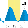 Entrance tide chart for Wednesday, December 13, 2023