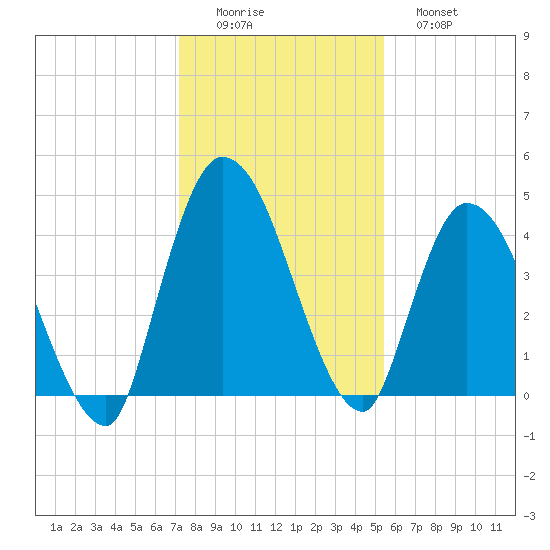 Entrance tide chart for Thursday, December 14, 2023