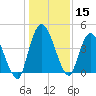 Entrance tide chart for Friday, December 15, 2023