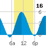 Entrance tide chart for Saturday, December 16, 2023