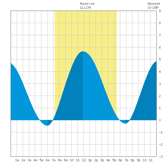 Entrance tide chart for Sunday, December 17, 2023
