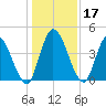 Entrance tide chart for Sunday, December 17, 2023