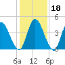 Entrance tide chart for Monday, December 18, 2023