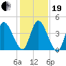 Entrance tide chart for Tuesday, December 19, 2023
