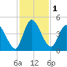 Entrance tide chart for Friday, December 1, 2023