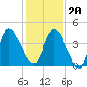 Entrance tide chart for Wednesday, December 20, 2023