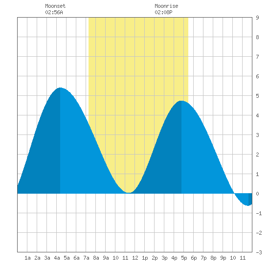 Entrance tide chart for Friday, December 22, 2023