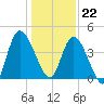Entrance tide chart for Friday, December 22, 2023