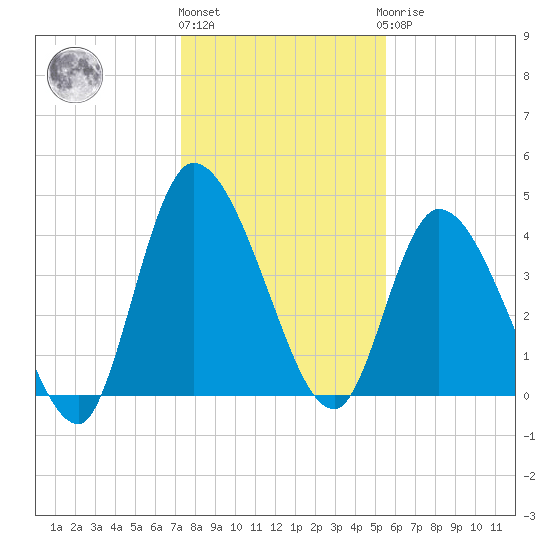 Entrance tide chart for Tuesday, December 26, 2023