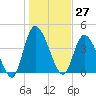 Entrance tide chart for Wednesday, December 27, 2023