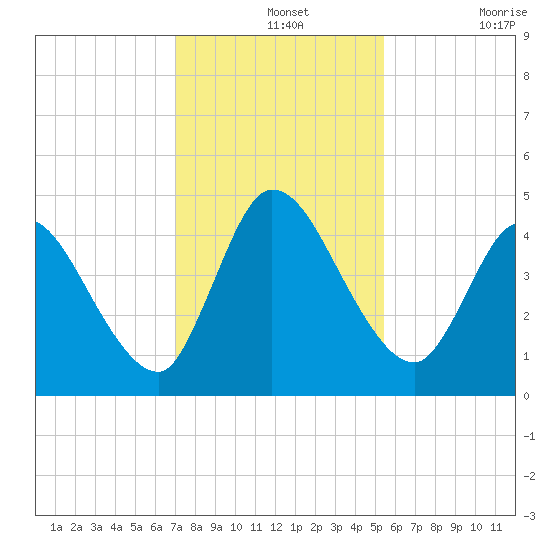 Entrance tide chart for Saturday, December 2, 2023