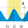 Entrance tide chart for Saturday, December 2, 2023