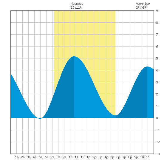Entrance tide chart for Saturday, December 30, 2023