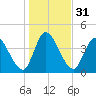 Entrance tide chart for Sunday, December 31, 2023