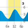 Entrance tide chart for Sunday, December 3, 2023