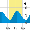 Entrance tide chart for Monday, December 4, 2023