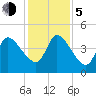Entrance tide chart for Tuesday, December 5, 2023
