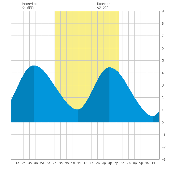 Entrance tide chart for Thursday, December 7, 2023