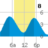 Entrance tide chart for Friday, December 8, 2023