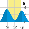 Entrance tide chart for Saturday, December 9, 2023