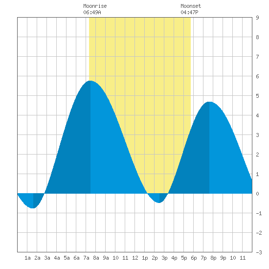 Entrance tide chart for Wednesday, January 10, 2024