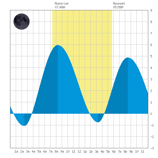 Entrance tide chart for Thursday, January 11, 2024
