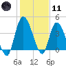 Entrance tide chart for Thursday, January 11, 2024